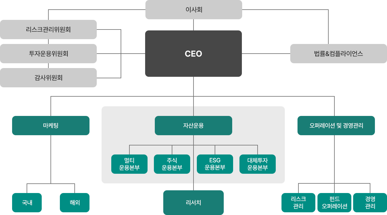 조직도